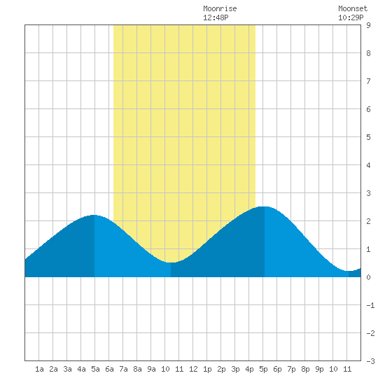 Cotuit Highlands tide chart for Friday, November 8, 2024