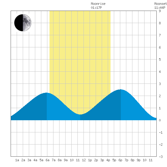 Cotuit Highlands tide chart for Saturday, November 9, 2024