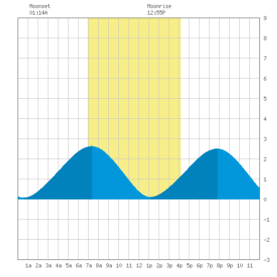 Cotuit Highlands tide chart for Tuesday, December 10, 2024
