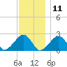 Cotuit Highlands tide chart for Wednesday, December 11, 2024