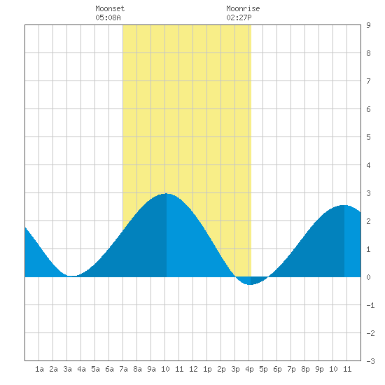 Cotuit Highlands tide chart for Friday, December 13, 2024