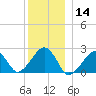 Cotuit Highlands tide chart for Saturday, December 14, 2024