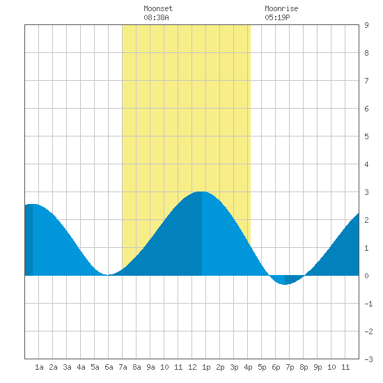 Cotuit Highlands tide chart for Monday, December 16, 2024