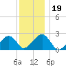 Cotuit Highlands tide chart for Thursday, December 19, 2024