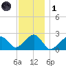 Cotuit Highlands tide chart for Sunday, December 1, 2024