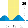 Cotuit Highlands tide chart for Friday, December 20, 2024