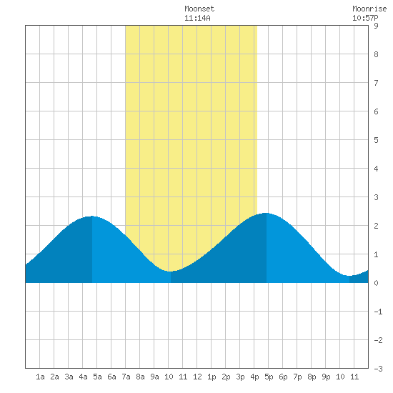 Cotuit Highlands tide chart for Saturday, December 21, 2024