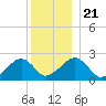 Cotuit Highlands tide chart for Saturday, December 21, 2024