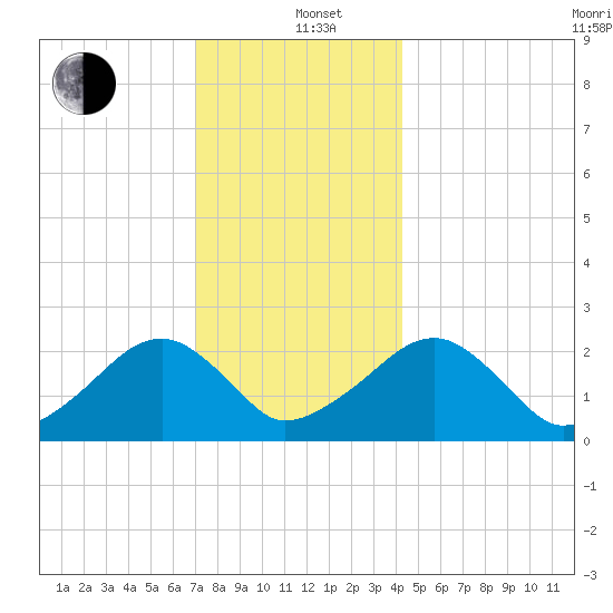 Cotuit Highlands tide chart for Sunday, December 22, 2024