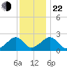Cotuit Highlands tide chart for Sunday, December 22, 2024