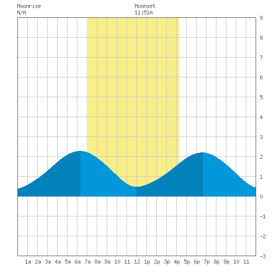 Cotuit Highlands tide chart for Monday, December 23, 2024