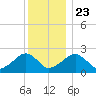 Cotuit Highlands tide chart for Monday, December 23, 2024