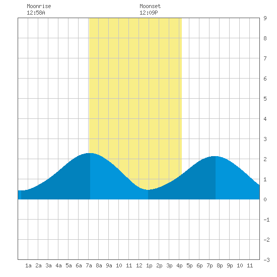 Cotuit Highlands tide chart for Tuesday, December 24, 2024