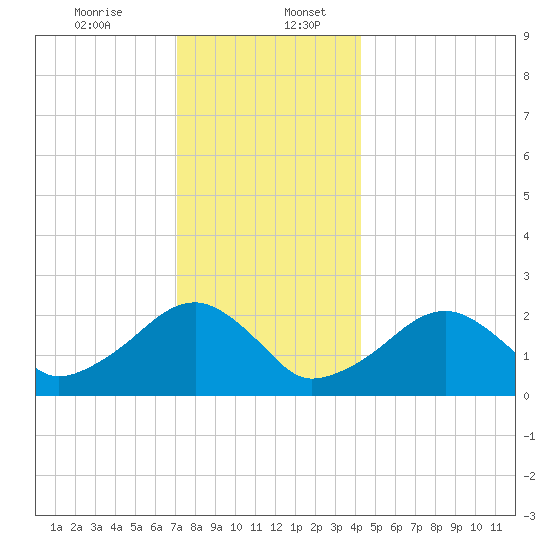 Cotuit Highlands tide chart for Wednesday, December 25, 2024