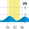 Cotuit Highlands tide chart for Wednesday, December 25, 2024