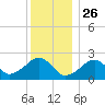 Cotuit Highlands tide chart for Thursday, December 26, 2024