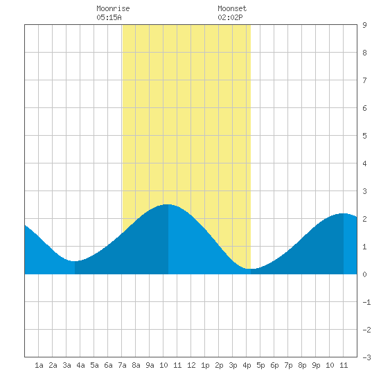 Cotuit Highlands tide chart for Saturday, December 28, 2024