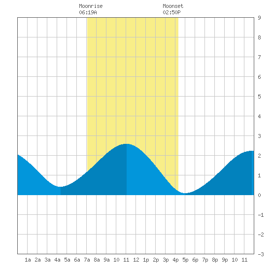 Cotuit Highlands tide chart for Sunday, December 29, 2024