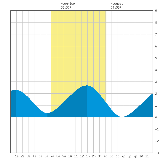 Cotuit Highlands tide chart for Monday, December 2, 2024