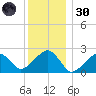 Cotuit Highlands tide chart for Monday, December 30, 2024