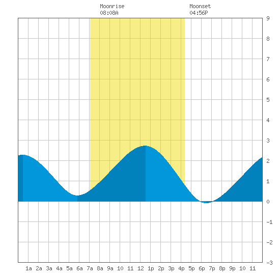 Cotuit Highlands tide chart for Tuesday, December 31, 2024