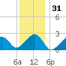 Cotuit Highlands tide chart for Tuesday, December 31, 2024