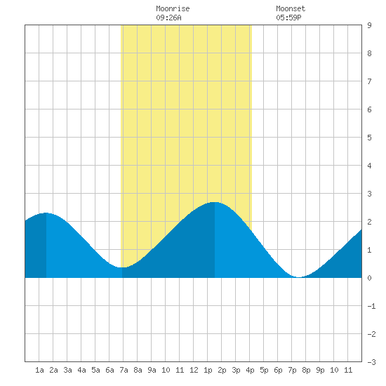 Cotuit Highlands tide chart for Tuesday, December 3, 2024
