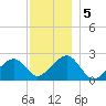 Cotuit Highlands tide chart for Thursday, December 5, 2024