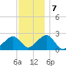 Cotuit Highlands tide chart for Saturday, December 7, 2024