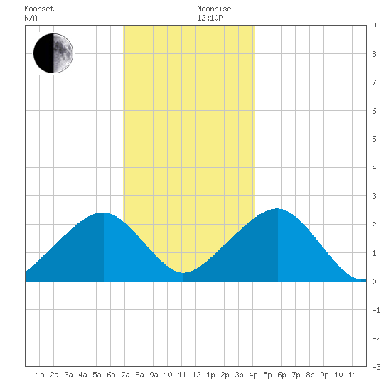 Cotuit Highlands tide chart for Sunday, December 8, 2024