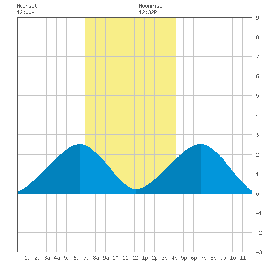 Cotuit Highlands tide chart for Monday, December 9, 2024