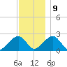 Cotuit Highlands tide chart for Monday, December 9, 2024