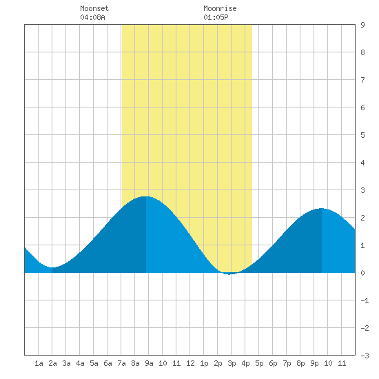 Cotuit Highlands tide chart for Friday, January 10, 2025