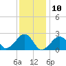 Cotuit Highlands tide chart for Friday, January 10, 2025