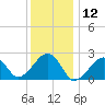Cotuit Highlands tide chart for Sunday, January 12, 2025
