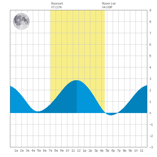 Cotuit Highlands tide chart for Monday, January 13, 2025