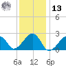 Cotuit Highlands tide chart for Monday, January 13, 2025