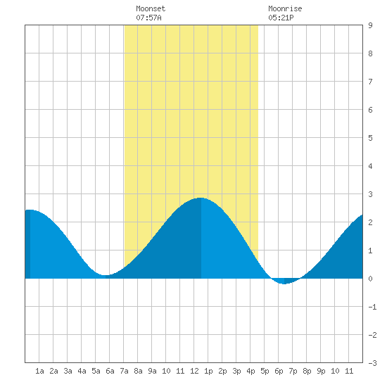 Cotuit Highlands tide chart for Tuesday, January 14, 2025