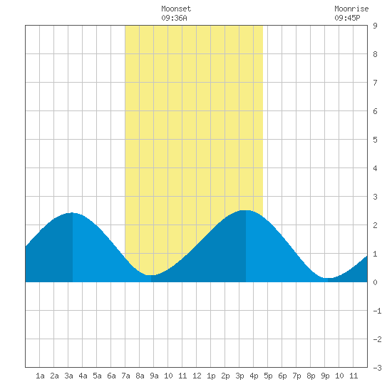 Cotuit Highlands tide chart for Saturday, January 18, 2025