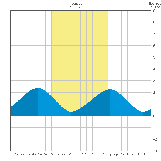 Cotuit Highlands tide chart for Monday, January 20, 2025