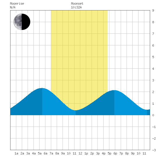 Cotuit Highlands tide chart for Tuesday, January 21, 2025