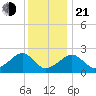 Cotuit Highlands tide chart for Tuesday, January 21, 2025