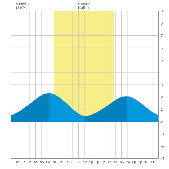 Cotuit Highlands tide chart for Wednesday, January 22, 2025