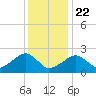 Cotuit Highlands tide chart for Wednesday, January 22, 2025
