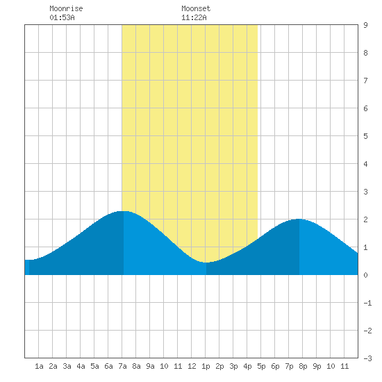 Cotuit Highlands tide chart for Thursday, January 23, 2025