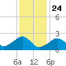 Cotuit Highlands tide chart for Friday, January 24, 2025