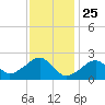 Cotuit Highlands tide chart for Saturday, January 25, 2025