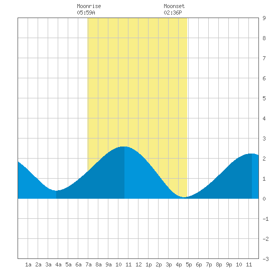 Cotuit Highlands tide chart for Monday, January 27, 2025