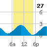 Cotuit Highlands tide chart for Monday, January 27, 2025