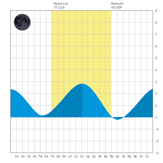 Cotuit Highlands tide chart for Wednesday, January 29, 2025